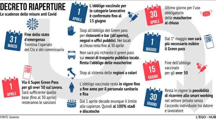 Decreto riaperture, fine stato di emergenza. Le norme in piscina e palestra